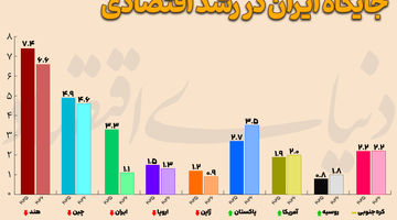 جایگاه ایران در رشد اقتصادی