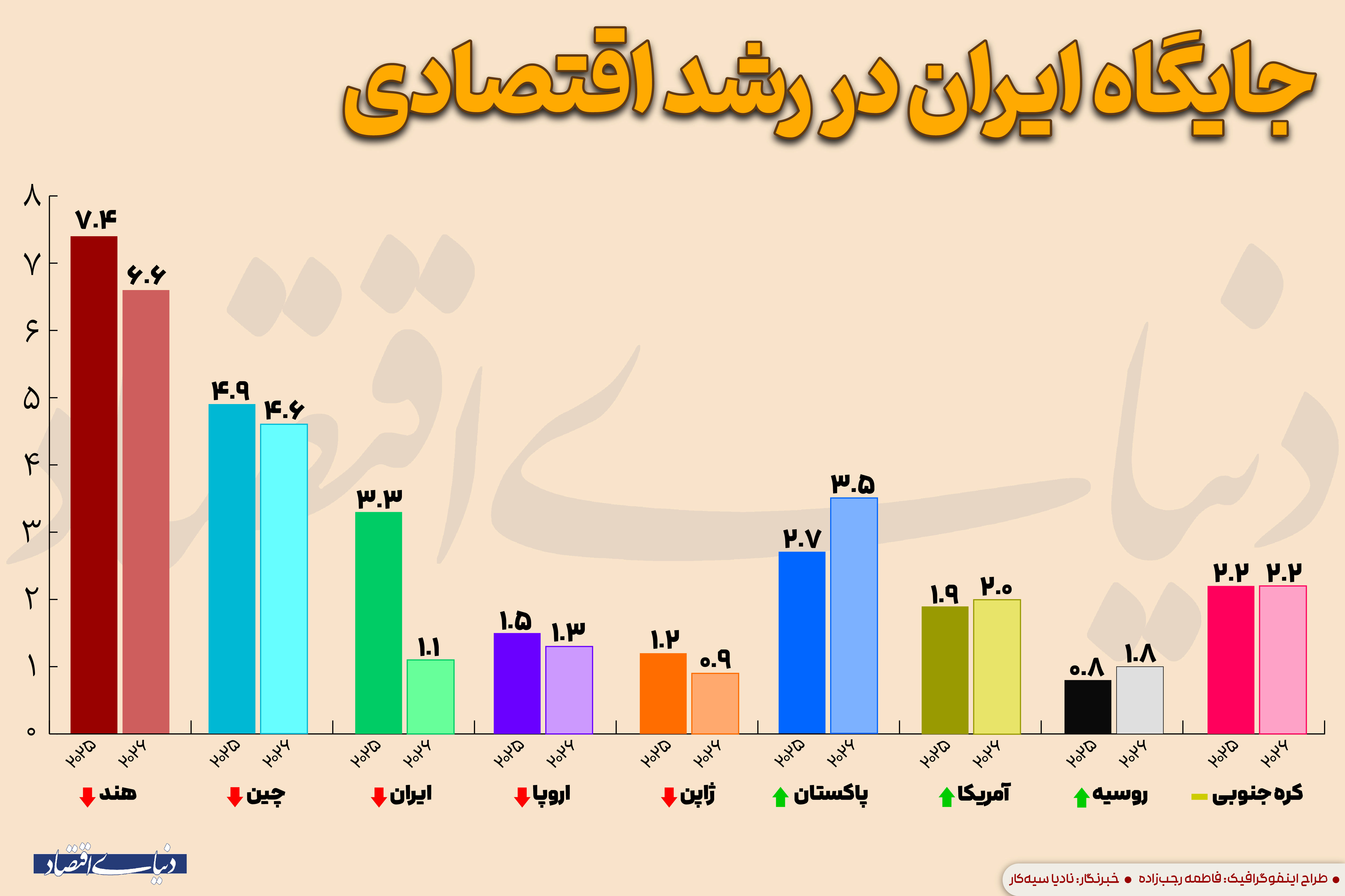 جایگاه ایران در رشد اقتصادی