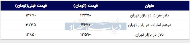 قیمت دلار در بازار امروز تهران ۱۳۹۸/۰۳/۲۷ 