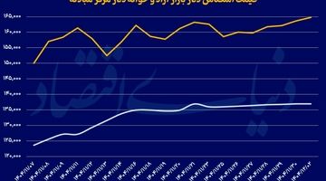 رکورد دلار در ماه آخر