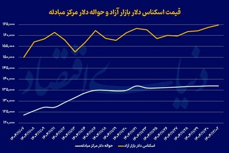 رکورد دلار در ماه آخر