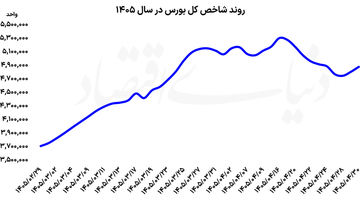 احیای بورس در 2 روز  