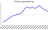 احیای بورس در 2 روز  