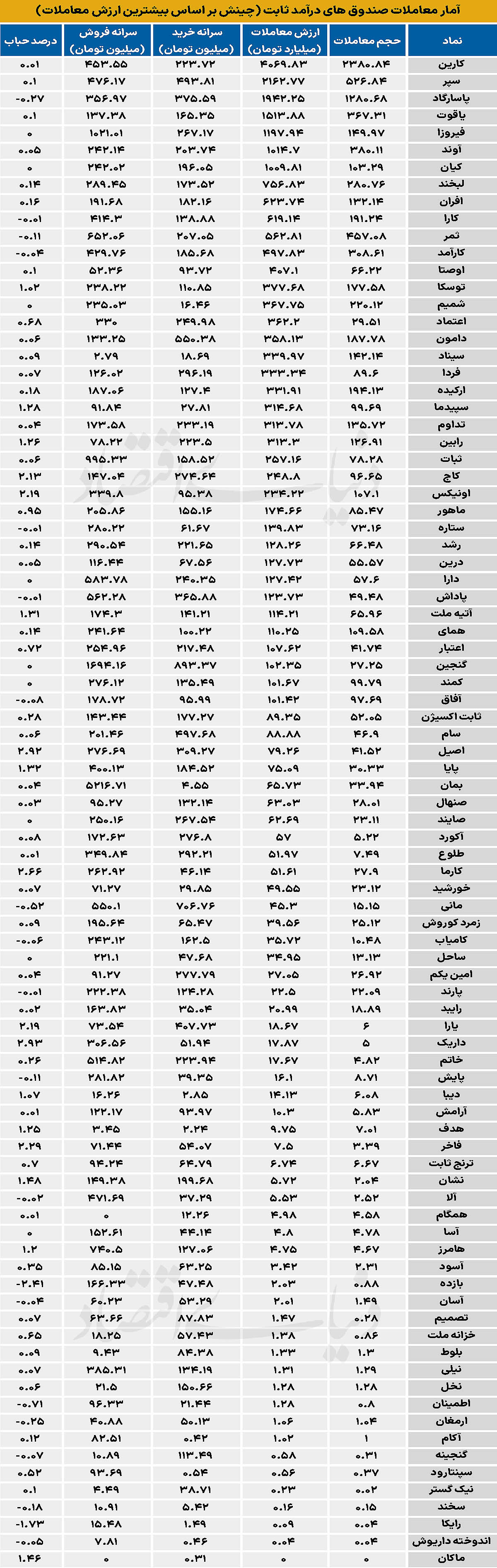 آمار معاملات صندوق های درآمد ثابت {چینش بر اساس بیشترین ارزش معاملات)