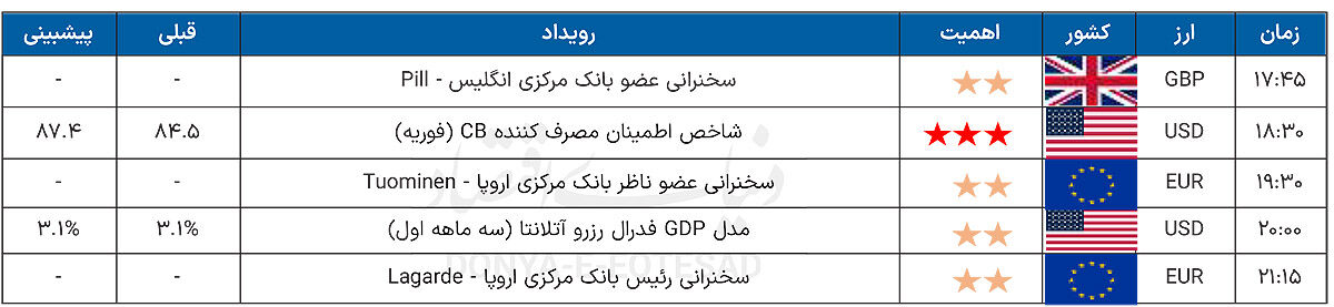 تقویم اقتصادی 06/12/1404