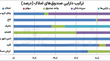 کارنامه بازار مسکن در بورس تهران