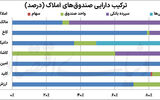 کارنامه بازار مسکن در بورس تهران