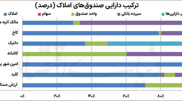کارنامه بازار مسکن در بورس تهران