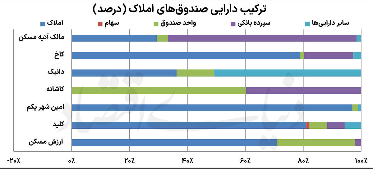 کارنامه بازار مسکن در بورس تهران