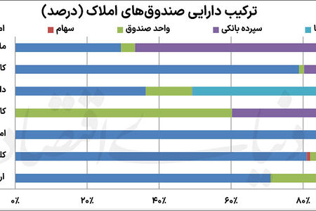 کارنامه بازار مسکن در بورس تهران