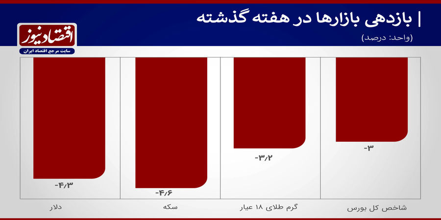 افت سکه از بازار سهام سبقت گرفت
