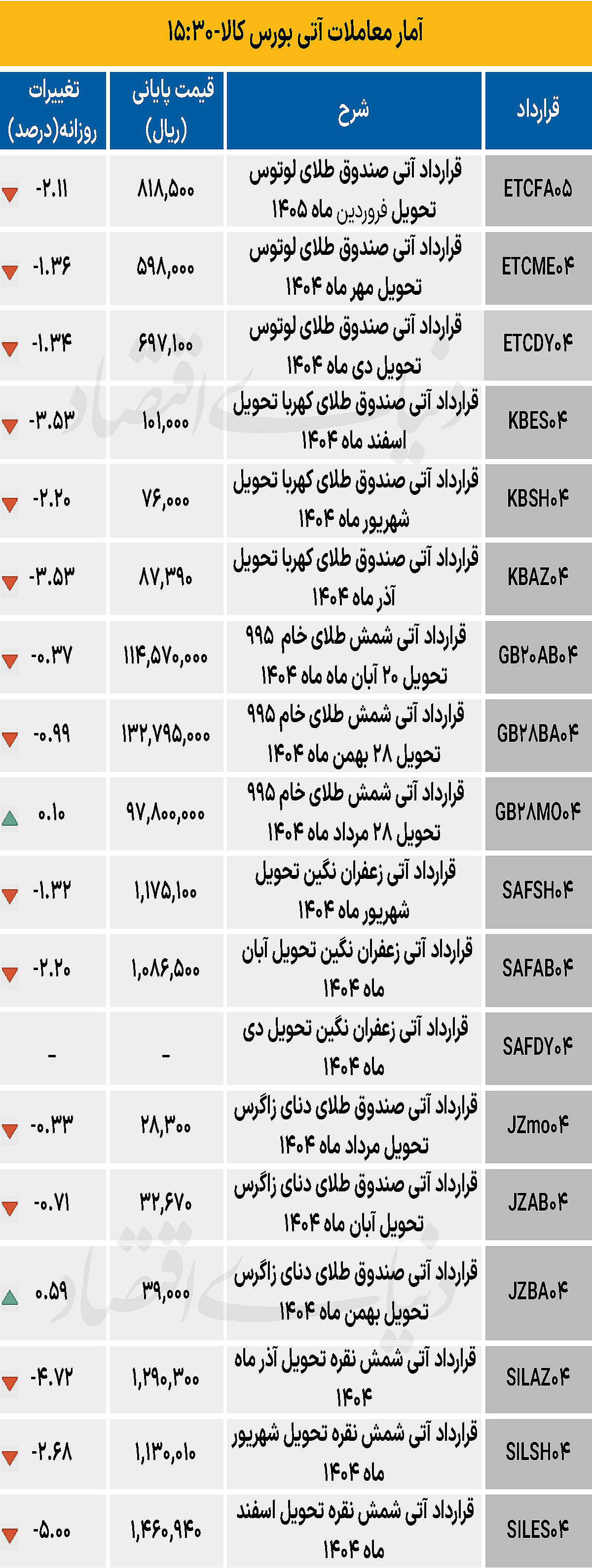 بازار آتی - ۱۴۰۴/۰۵/۰۲