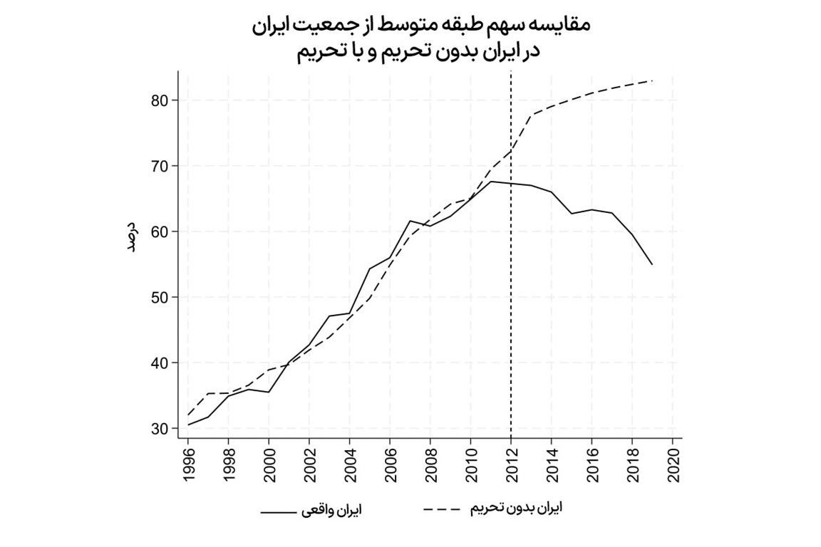 ضربه تحریم به طبقه متوسط