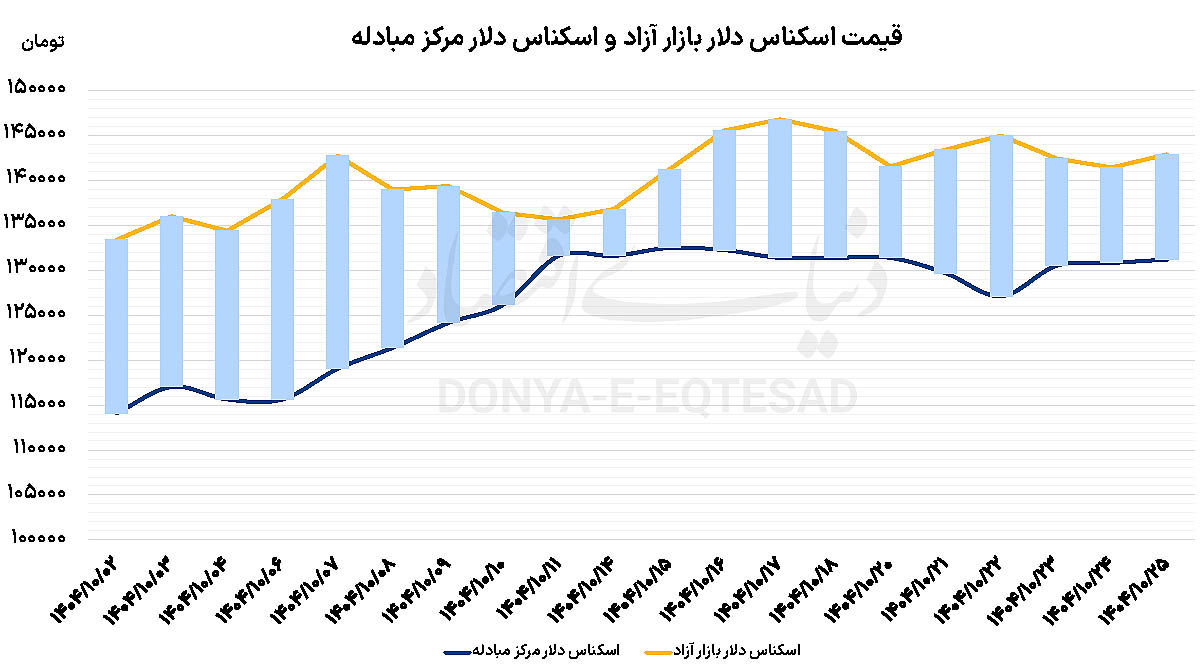 محک ارز تک‌نرخی