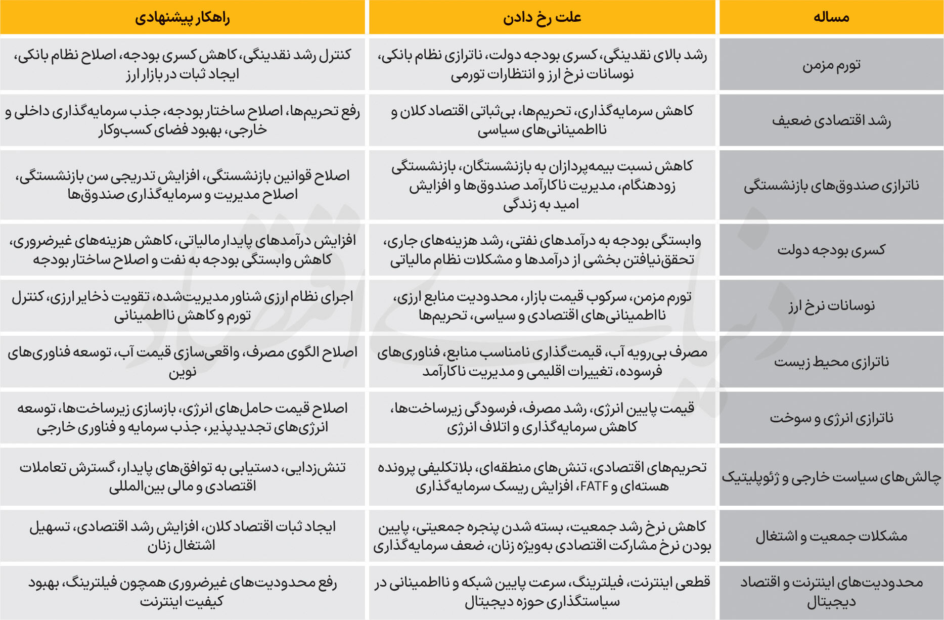 10 پرده از اقتصاد 1405