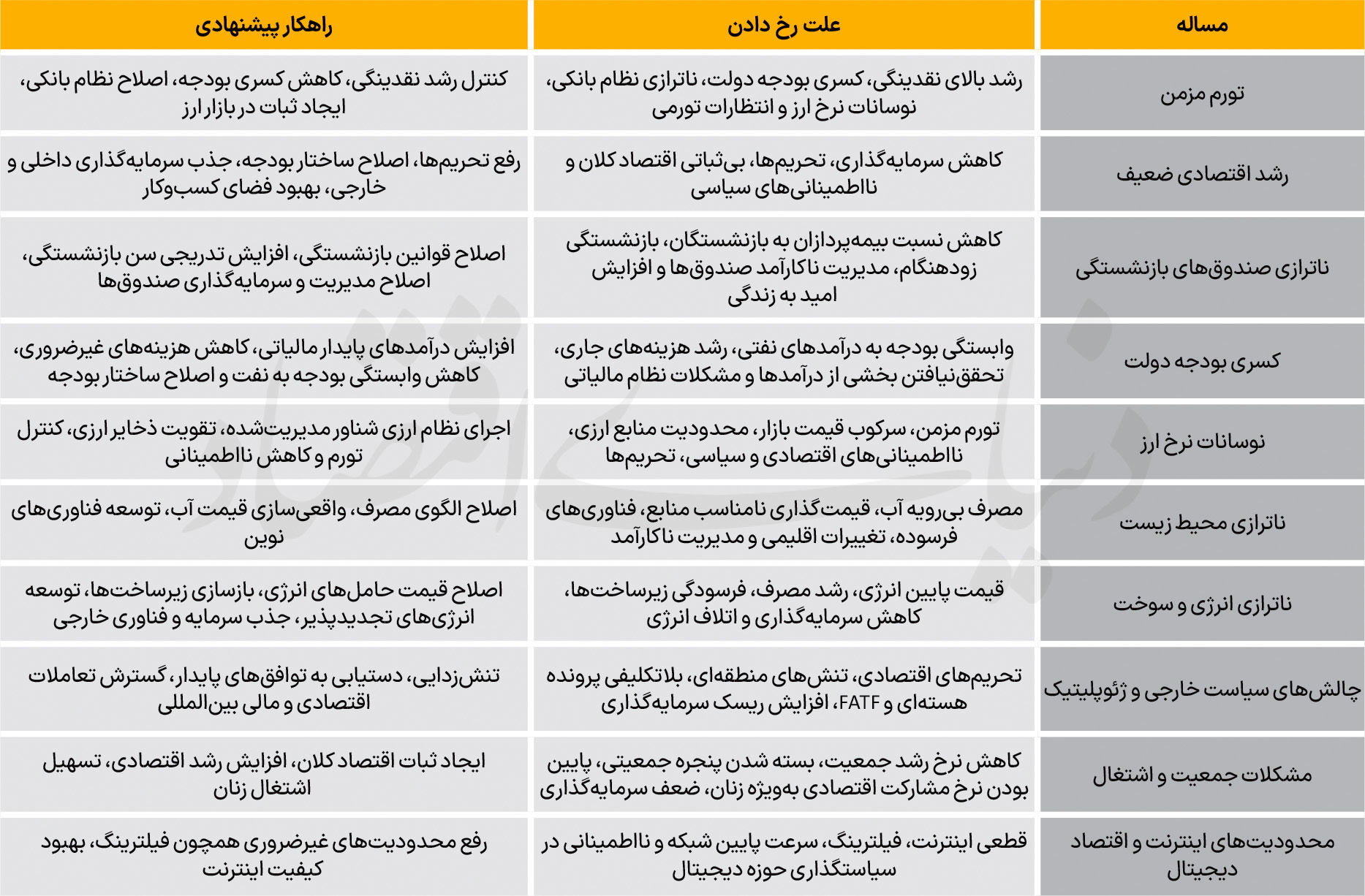 10 پرده از اقتصاد 1405