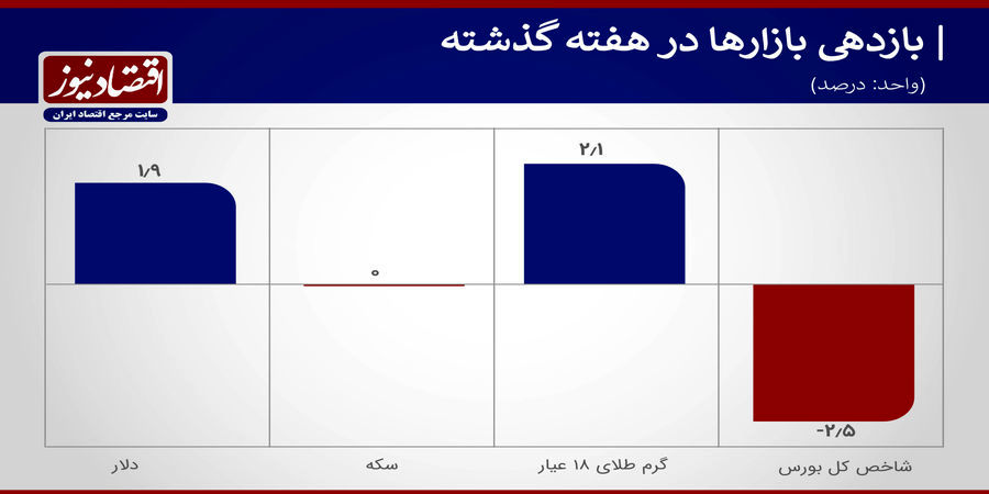 سکه به افزایش دلار توجهی نکرد 