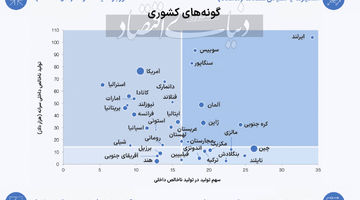 پارادایم جدید مشارکت در زنجیره‌های جهانی؛ راهنمای جدید صنعتی‏‏‌شدن