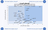 پارادایم جدید مشارکت در زنجیره‌های جهانی؛ راهنمای جدید صنعتی‏‏‌شدن