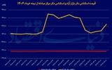 سه ضلع افزایش قیمت دلار