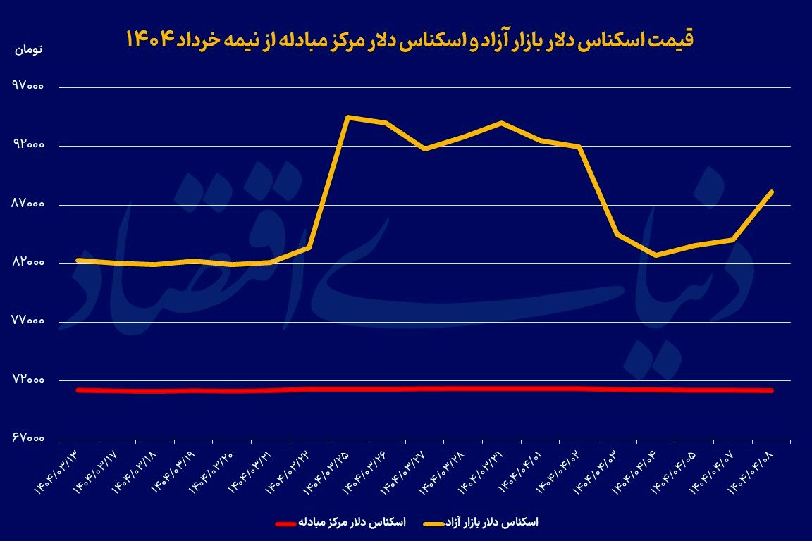 سه ضلع افزایش قیمت دلار