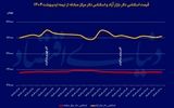 دلار در کف یک‌ماهه