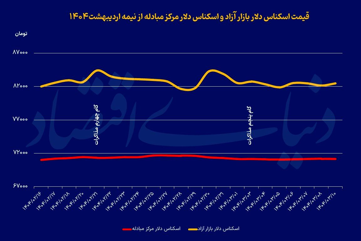 دلار در کف یک‌ماهه