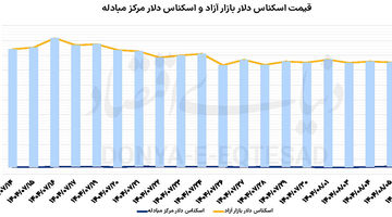 ریزش قیمت سکه و طلا