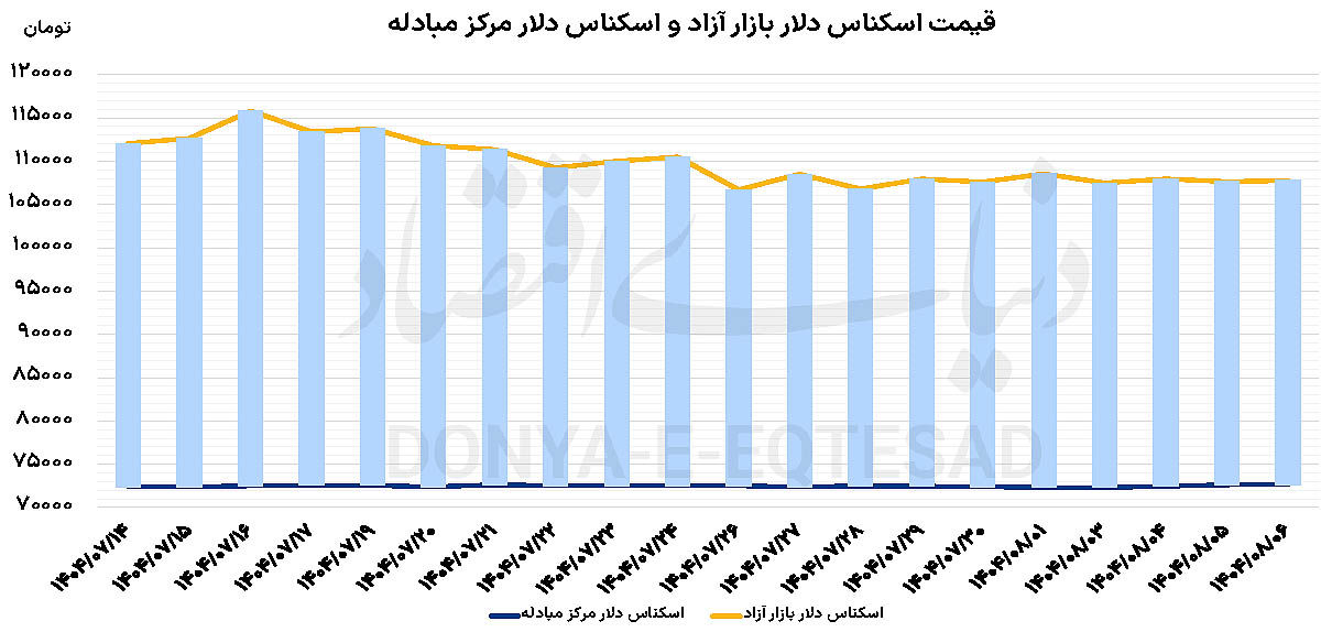 ریزش قیمت سکه و طلا
