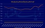 ملاقات دلار و سکه در کانال 108 