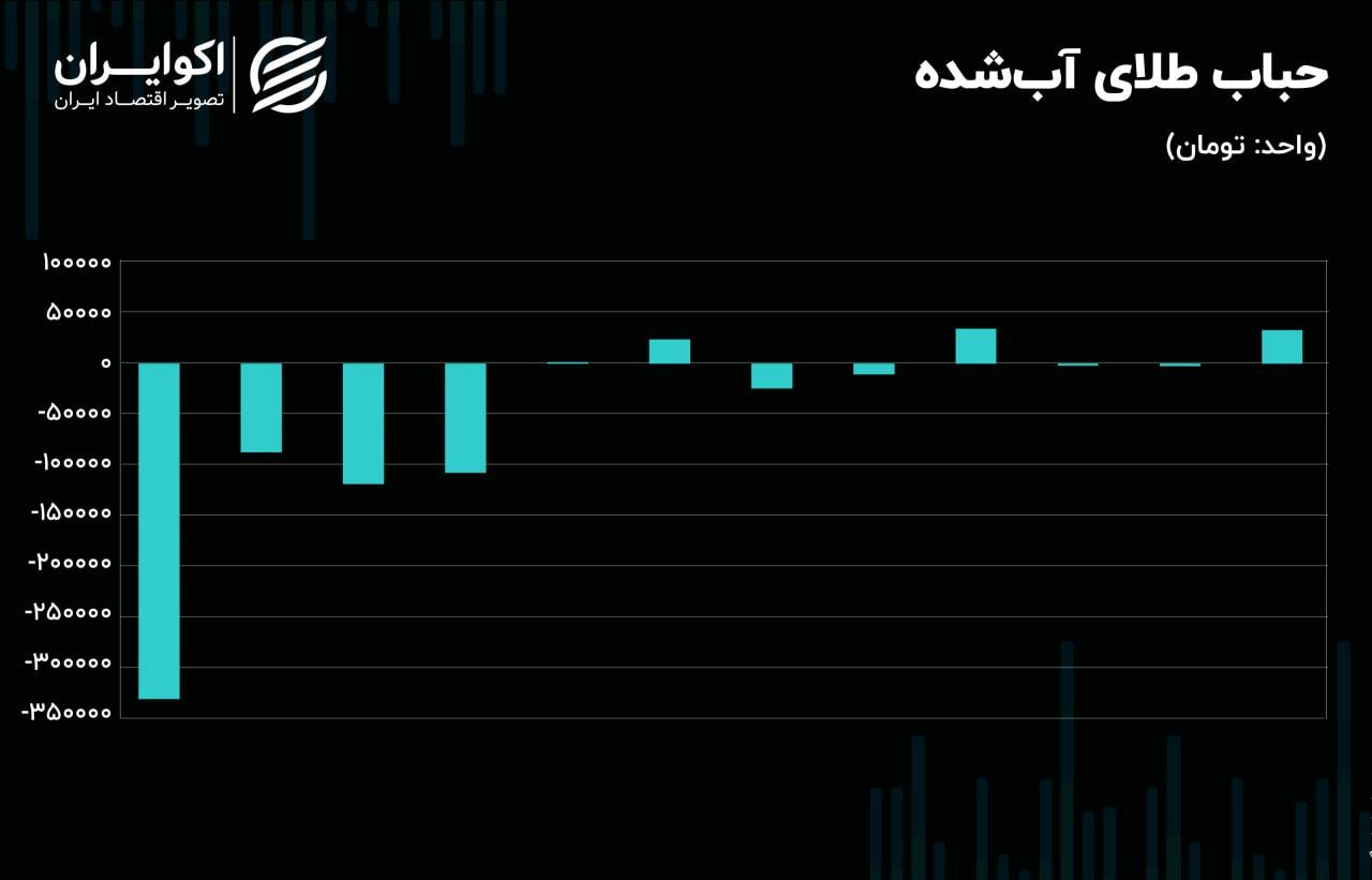 حرکت خلاف جهت نفت و اونس طلا 3