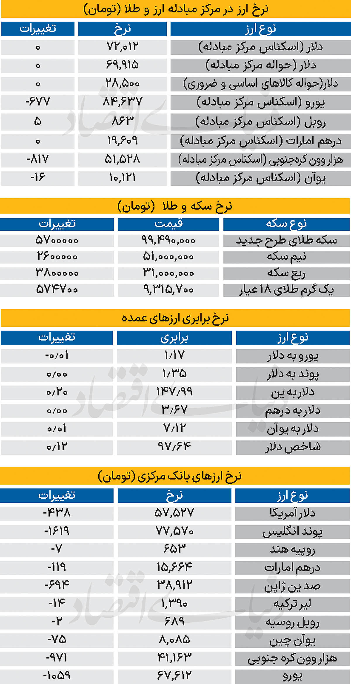 بازار - ۱۴۰۴/۰۶/۳۰