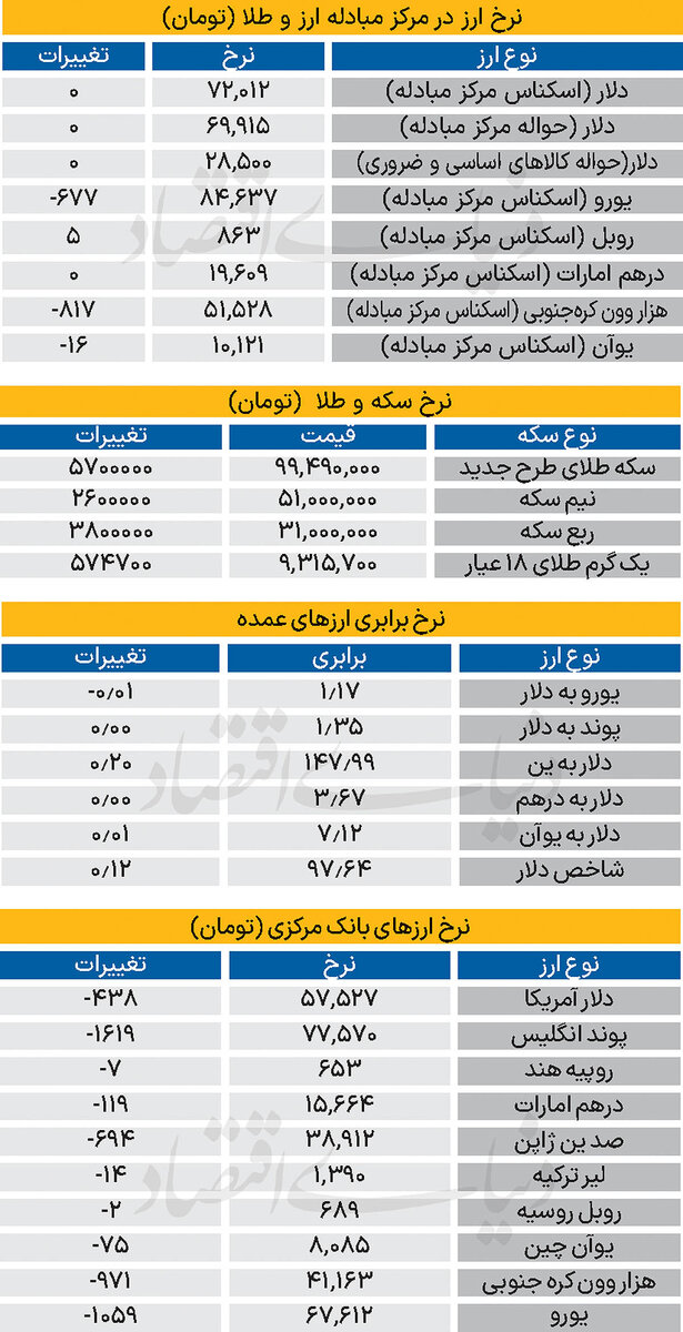 بازار - ۱۴۰۴/۰۶/۳۰