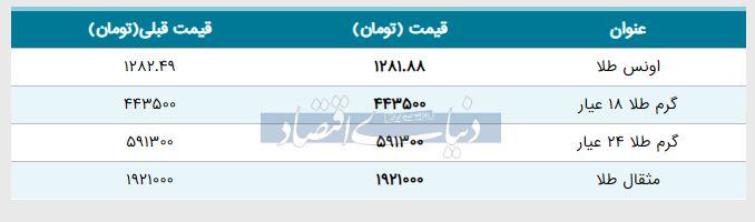 قیمت طلا امروز ۱۳۹۸/۰۲/۱۱ | کاهش قیمت طلا ۱۸ عیار