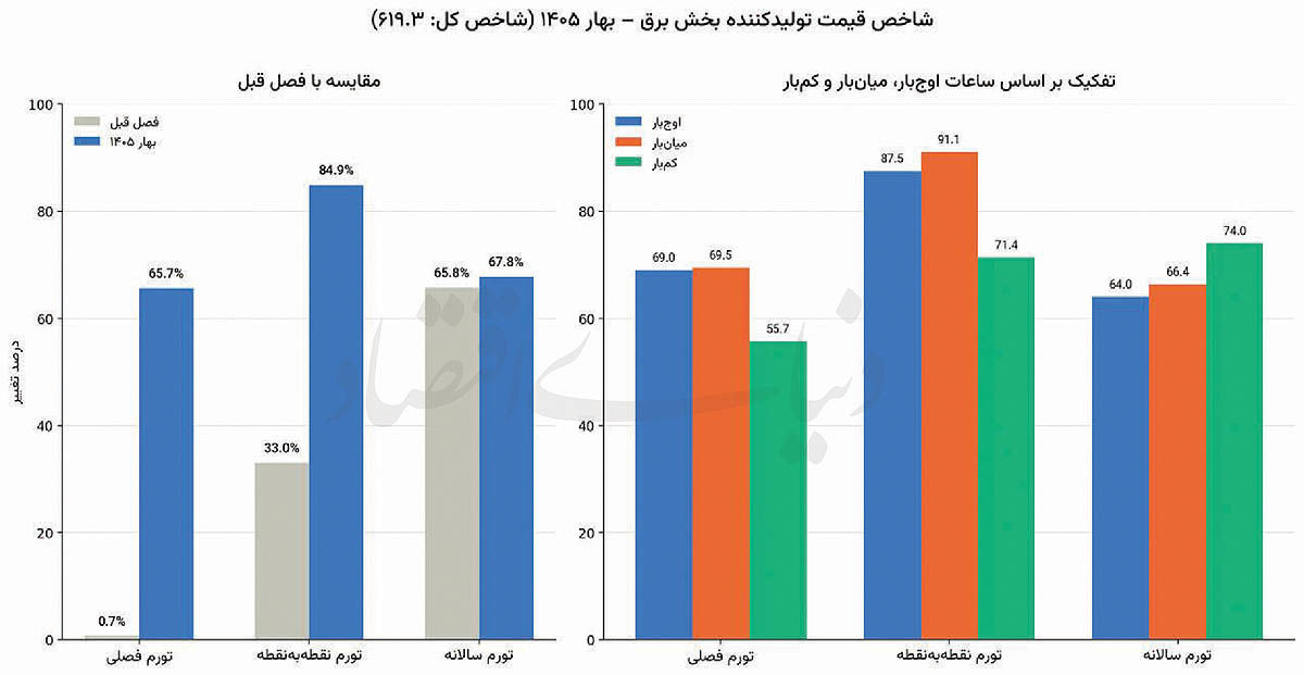 برق  و توسعه