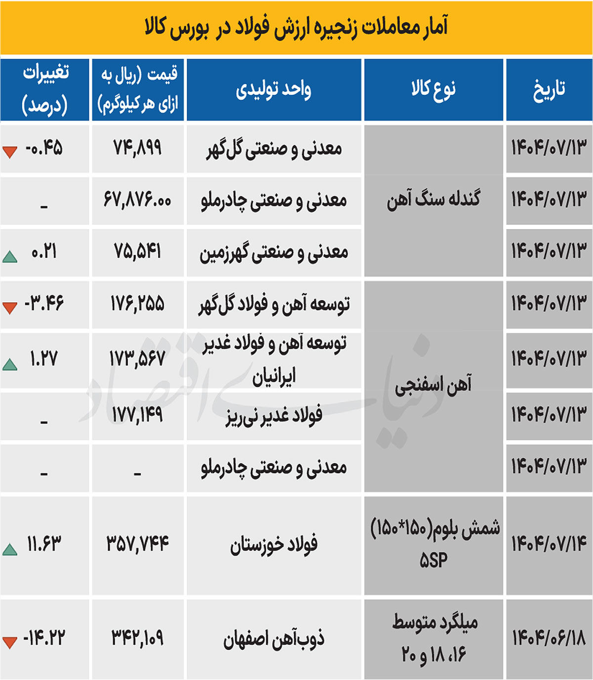 زنجیره فولاد - ۱۴۰۴/۰۷/۱۷