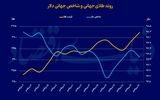 رکوردشکنی مجدد طلای جهانی