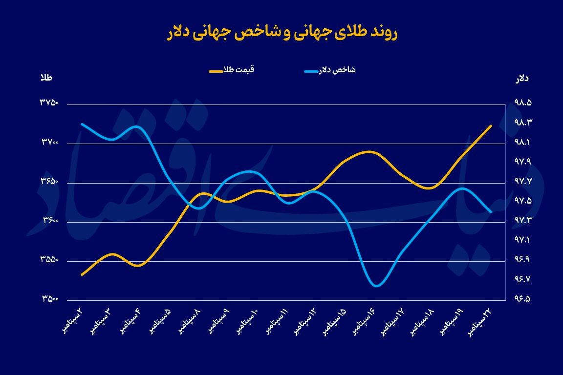 رکوردشکنی مجدد طلای جهانی