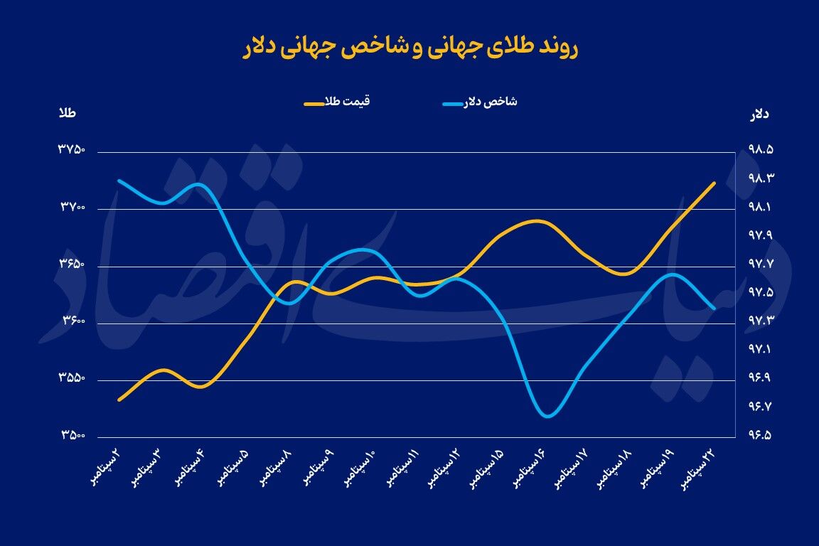 رکوردشکنی مجدد طلای جهانی