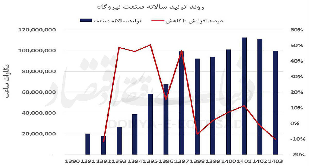 بازآرایی  صنعت انرژی