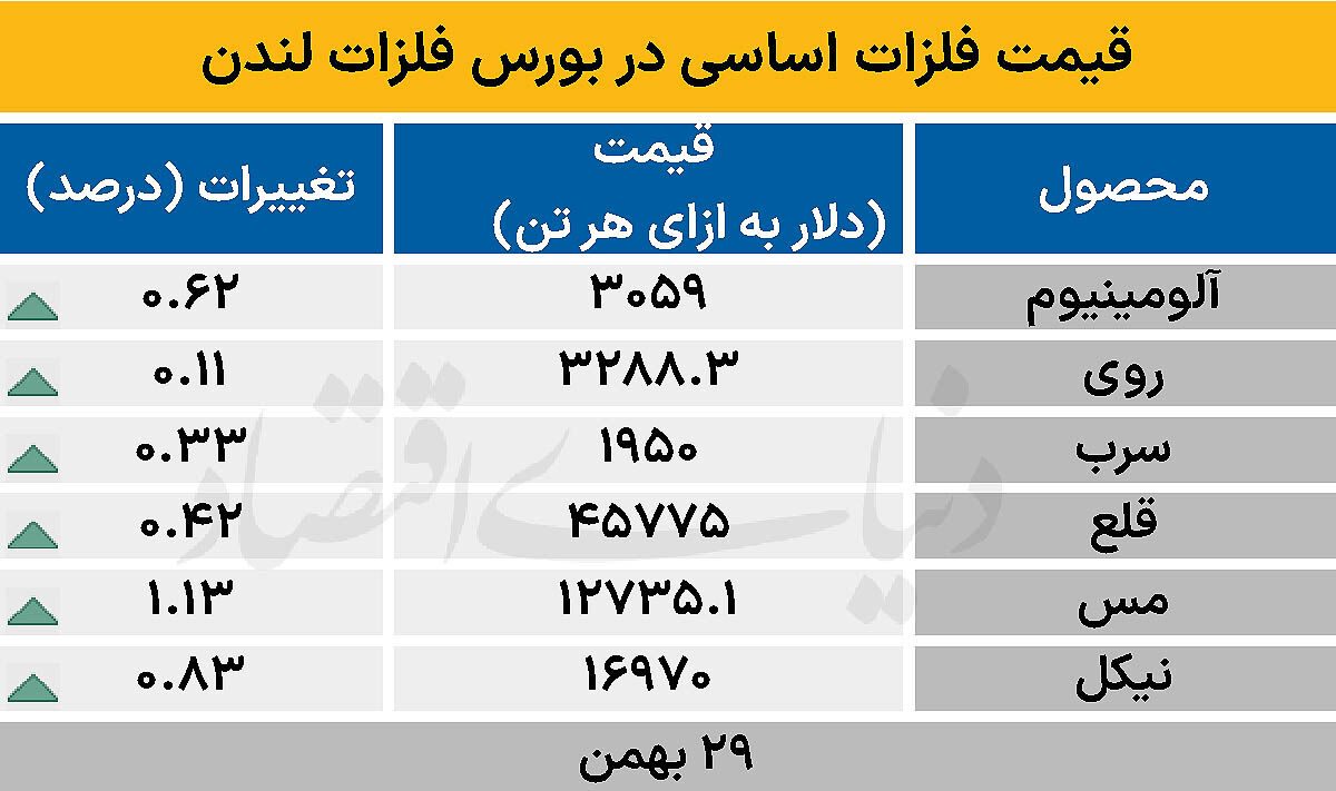 بازار جهانی - ۱۴۰۴/۱۱/۳۰