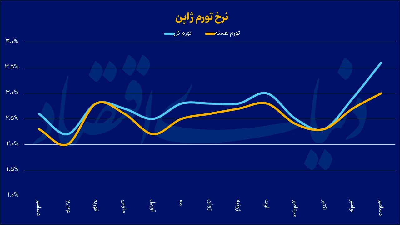 نرخ تورم و نرخ بهره ژاپن افزایش یافت