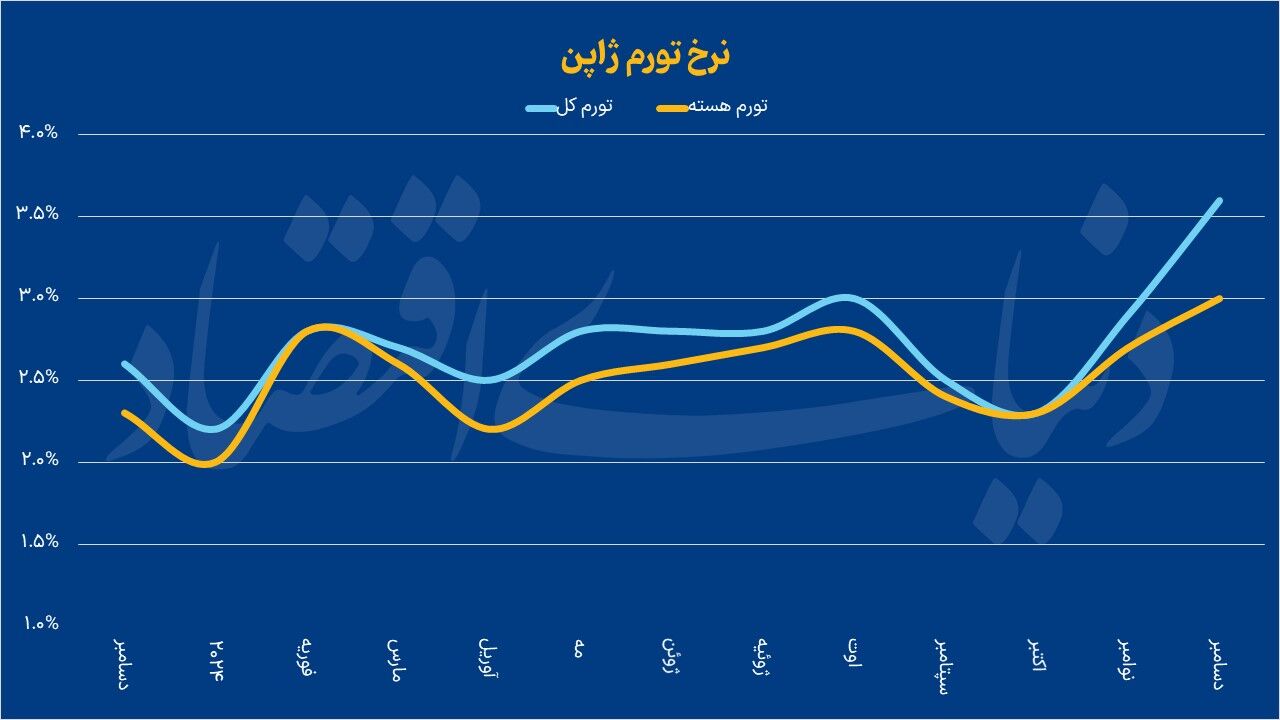 نرخ تورم و نرخ بهره ژاپن افزایش یافت