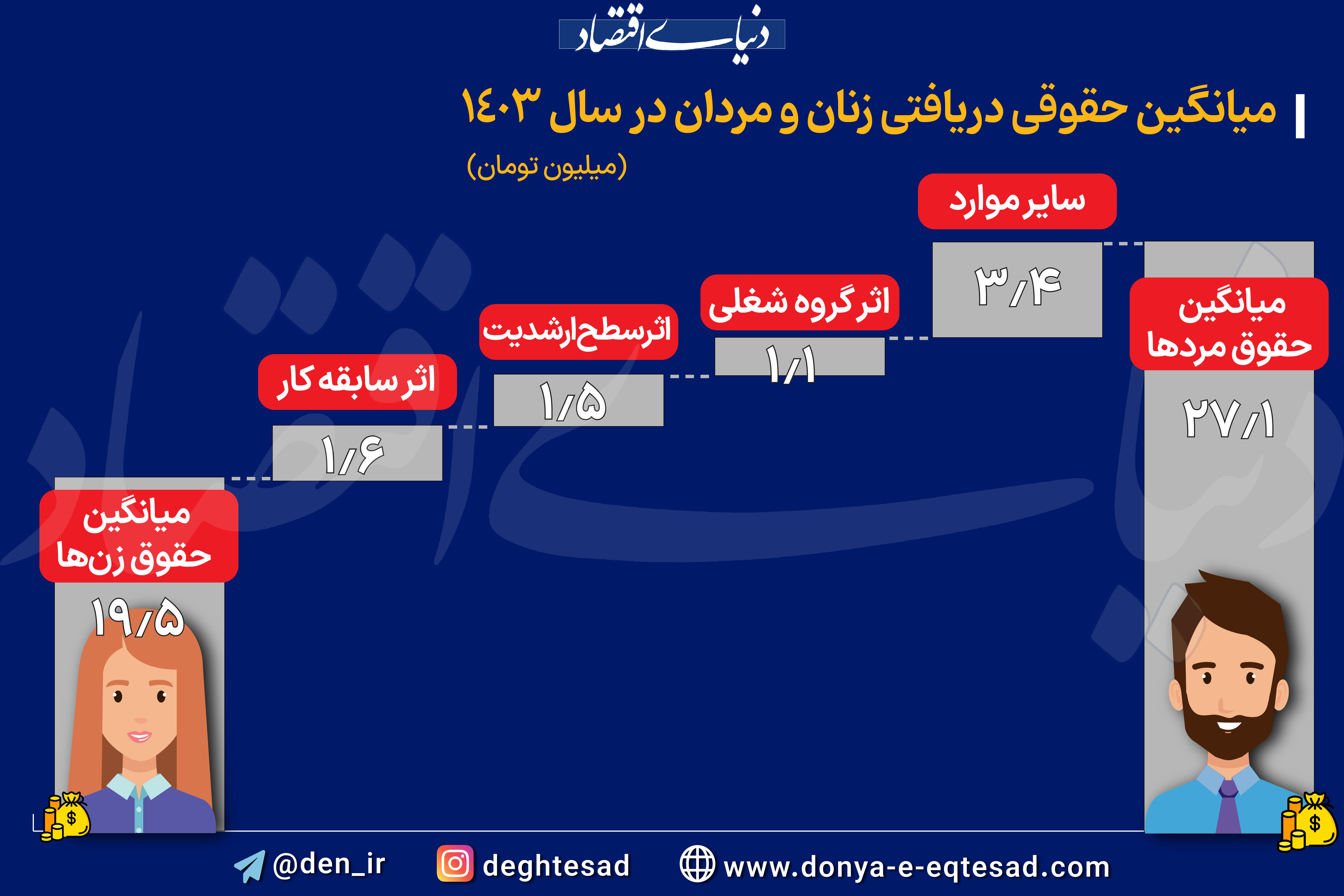 میانگین حقوقی دریافتی زنان و مردان در سال ۱۴۰۳