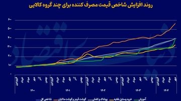 تبخیر یارانه‌های ارزی