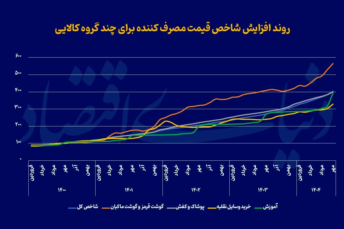 تبخیر یارانه‌های ارزی