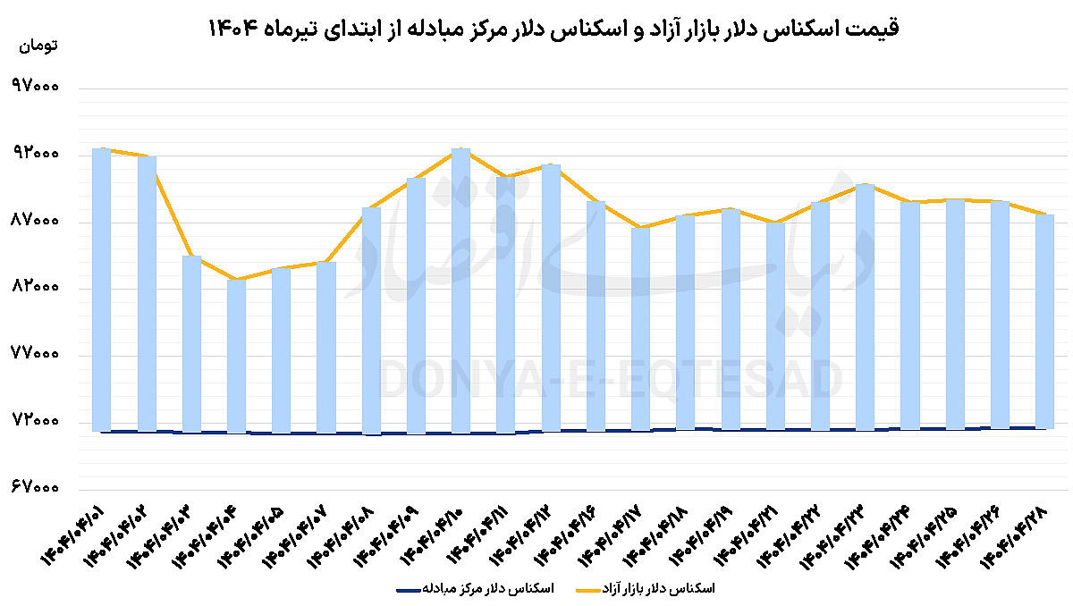 سیگنال دیپلماسی به بازار ارز