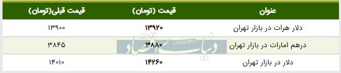 قیمت دلار در بازار امروز تهران ۱۳۹۸/۰۲/۳۱
