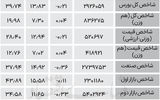 نبض شاخص - ۱۴۰۴/۰۷/۱۷