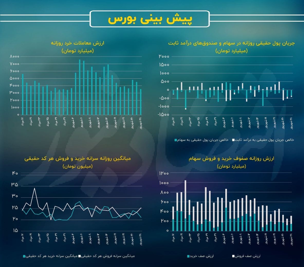 پیش بینی بورس امروز 29 شهریور 